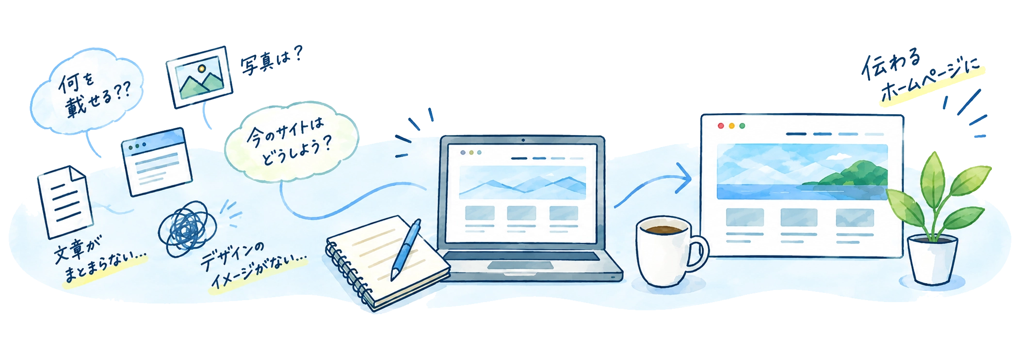 ホームページについての悩みや希望を整理し、Webサイトの形にしていく流れを表したイラスト